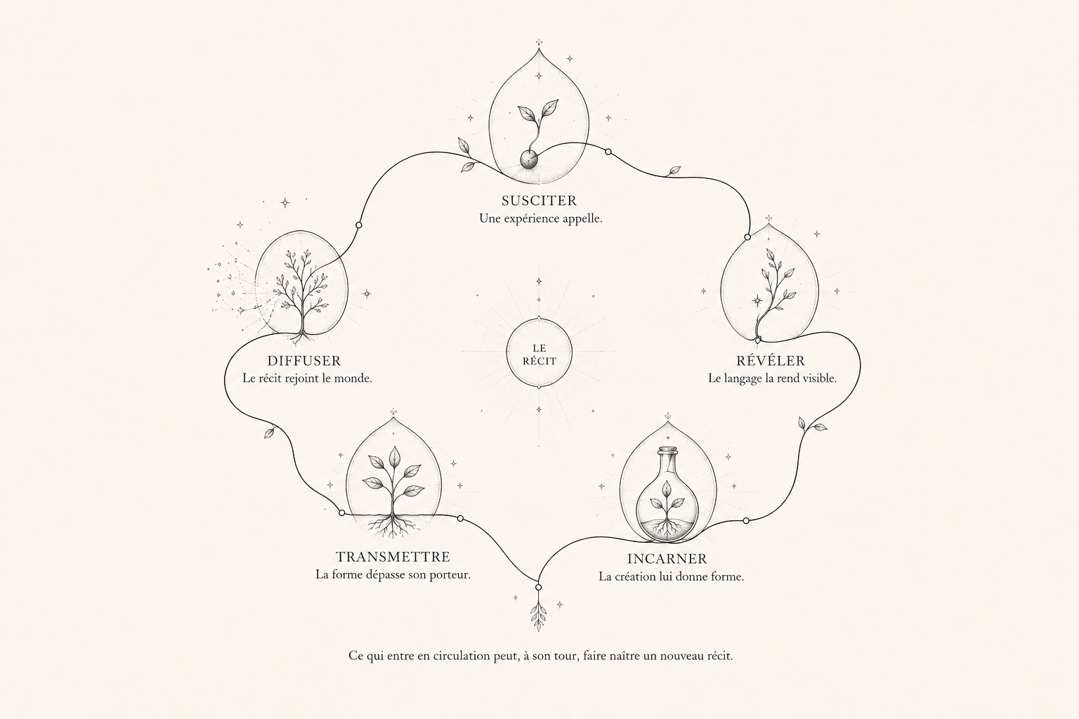 Cycle vivant de la transmission DEAMERA : susciter, révéler, incarner, transmettre et diffuser autour du récit.