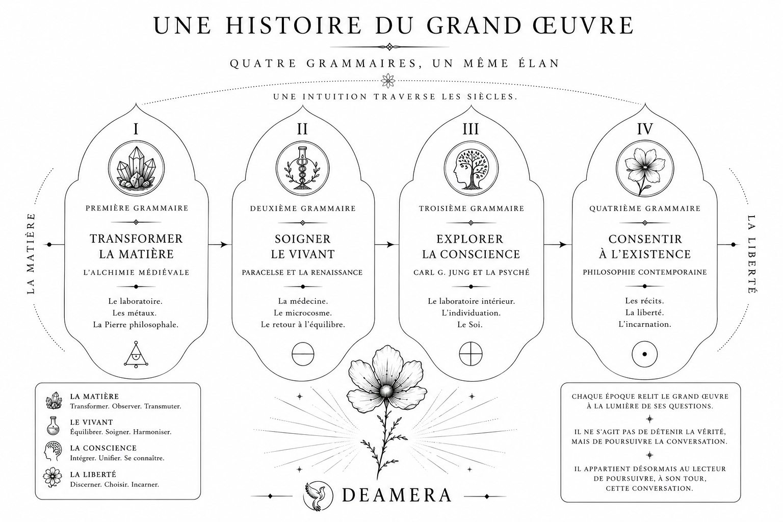 Carte horizontale : quatre arches numérotées de I à IV, de la matière à la liberté, présentant Transformer la matière, Soigner le vivant, Explorer la conscience et Consentir à l’existence, reliées par un fil au-dessus d’une fleur centrale.
