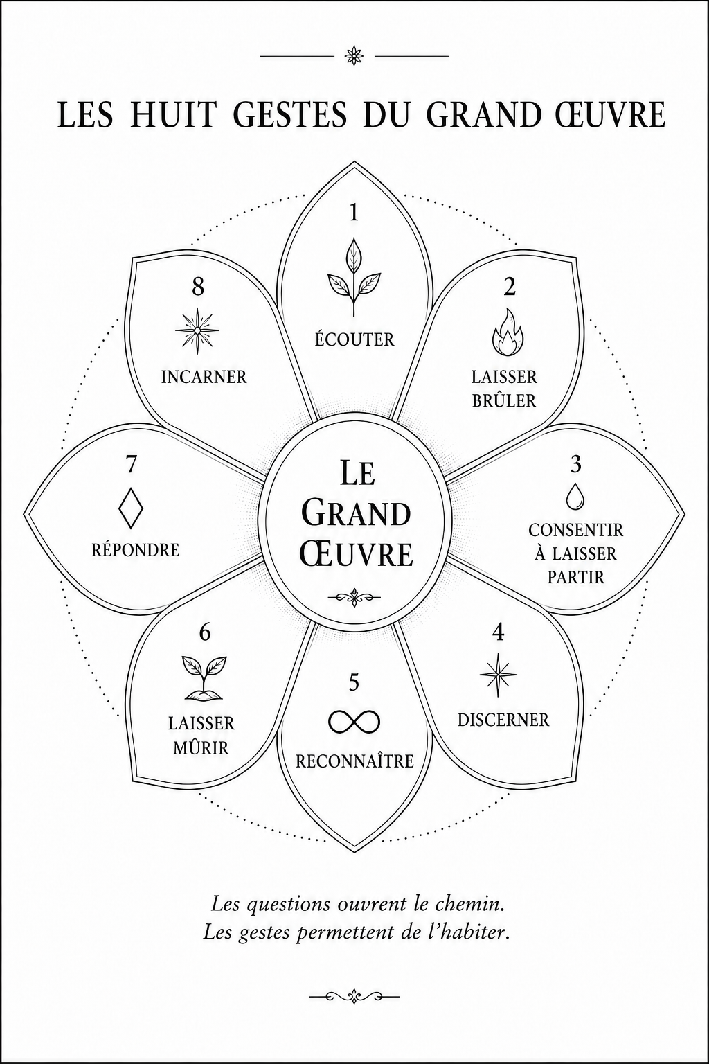 Carte verticale : une rosace de huit pétales autour du centre nommé Le Grand Œuvre, chaque pétale portant un geste numéroté, d’Écouter à Incarner.